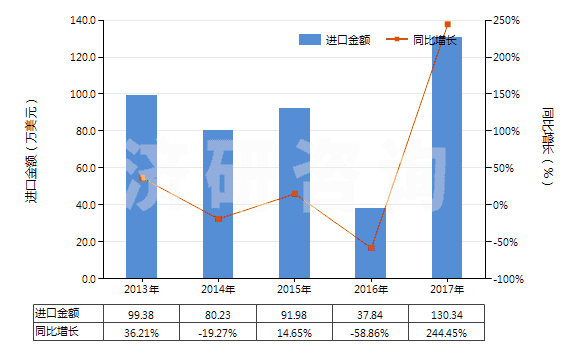 2013-2017年中國石灰石助熔劑（用于制造石灰或水泥的石灰石及其他鈣質(zhì)石）(HS25210000)進(jìn)口總額及增速統(tǒng)計